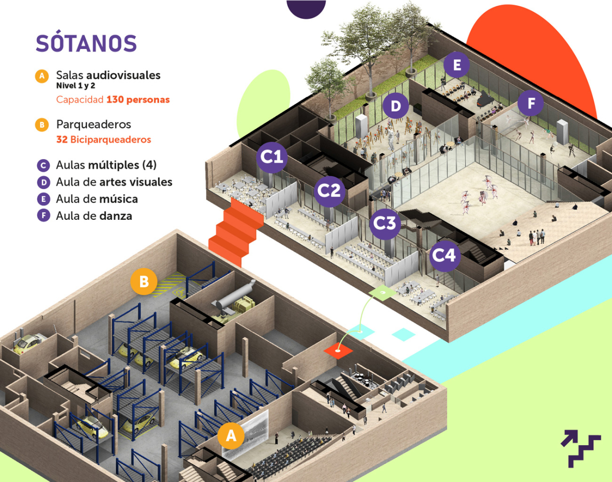 SÓTANOS:  A. Salas audiovisuales Nivel 1 y 2. Capacidad 130 personas.  B. Parqueaderos. 32 Biciparqueaderos. C. Aulas múltiples (4). D. Aula de artes visuales. E. Aula de música. F. Aula de danza.
