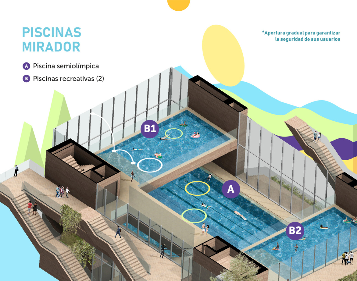Piscinas mirador:  *Apertura gradual para garantizar la seguridad de sus usuarios   A. Piscina semiolímpica. B. Piscinas recreativas (2).